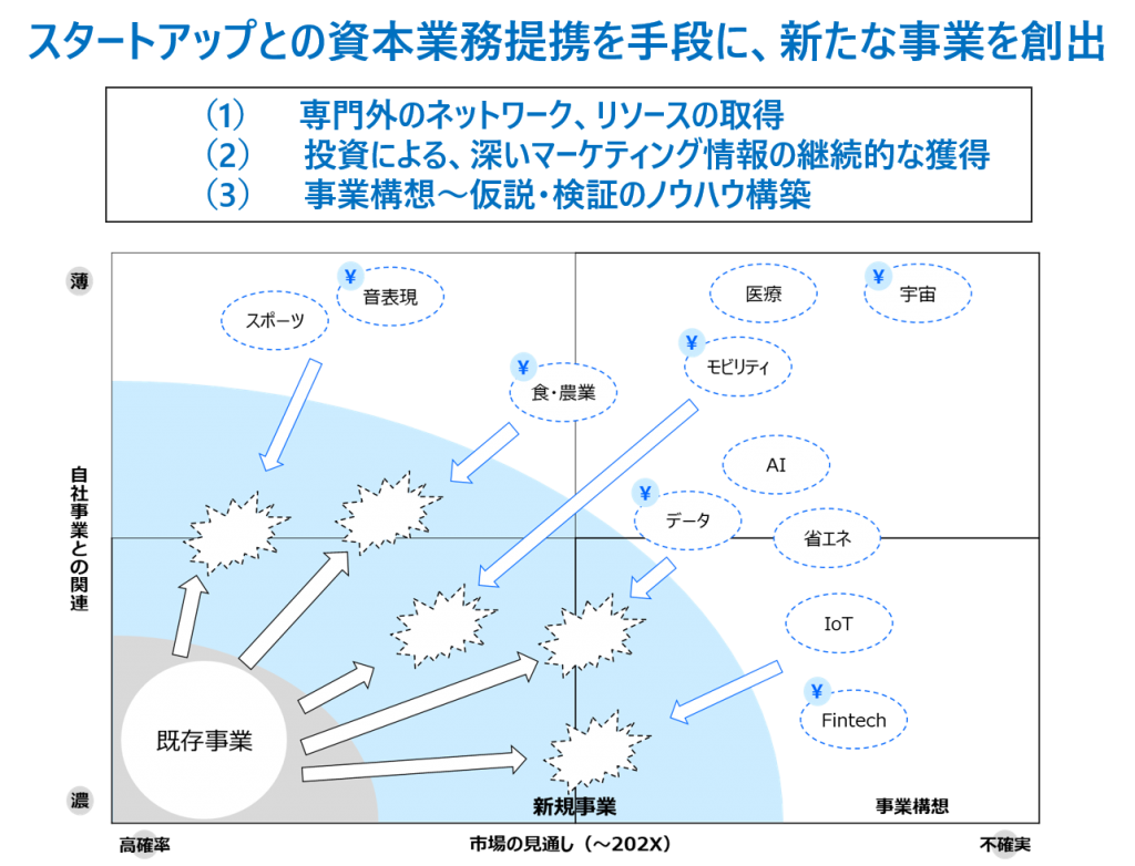 技術やノウハウを生かした凸版印刷のCVC活動 - TOPPAN CVC JOURNAL